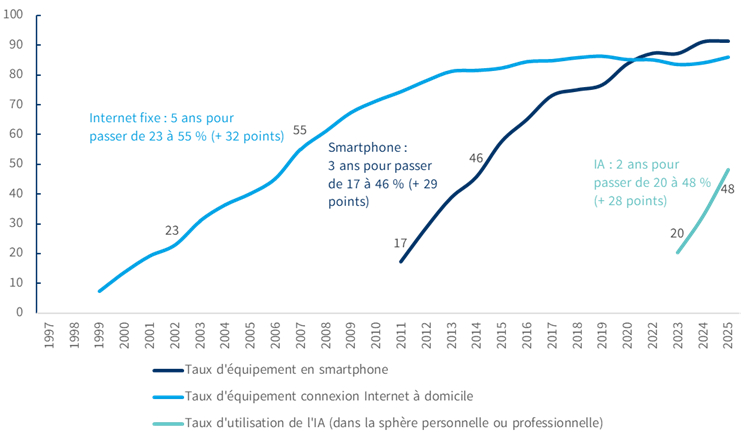 Baromètre du numérique 2026 : L'usage des IA par les français