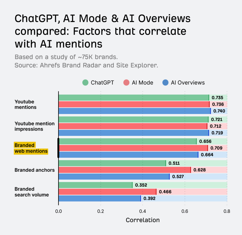 Les mentions de marque restent cruciales pour la visibilité dans les IA