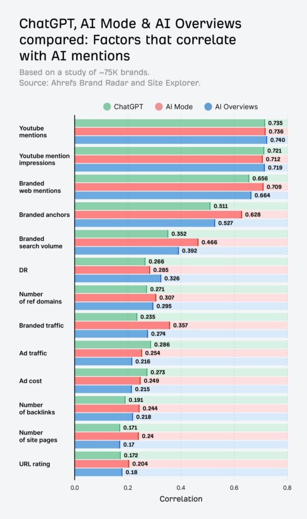 Visibilité dans les IA en 2026: que dit l’étude Ahrefs sur 75 000 marques