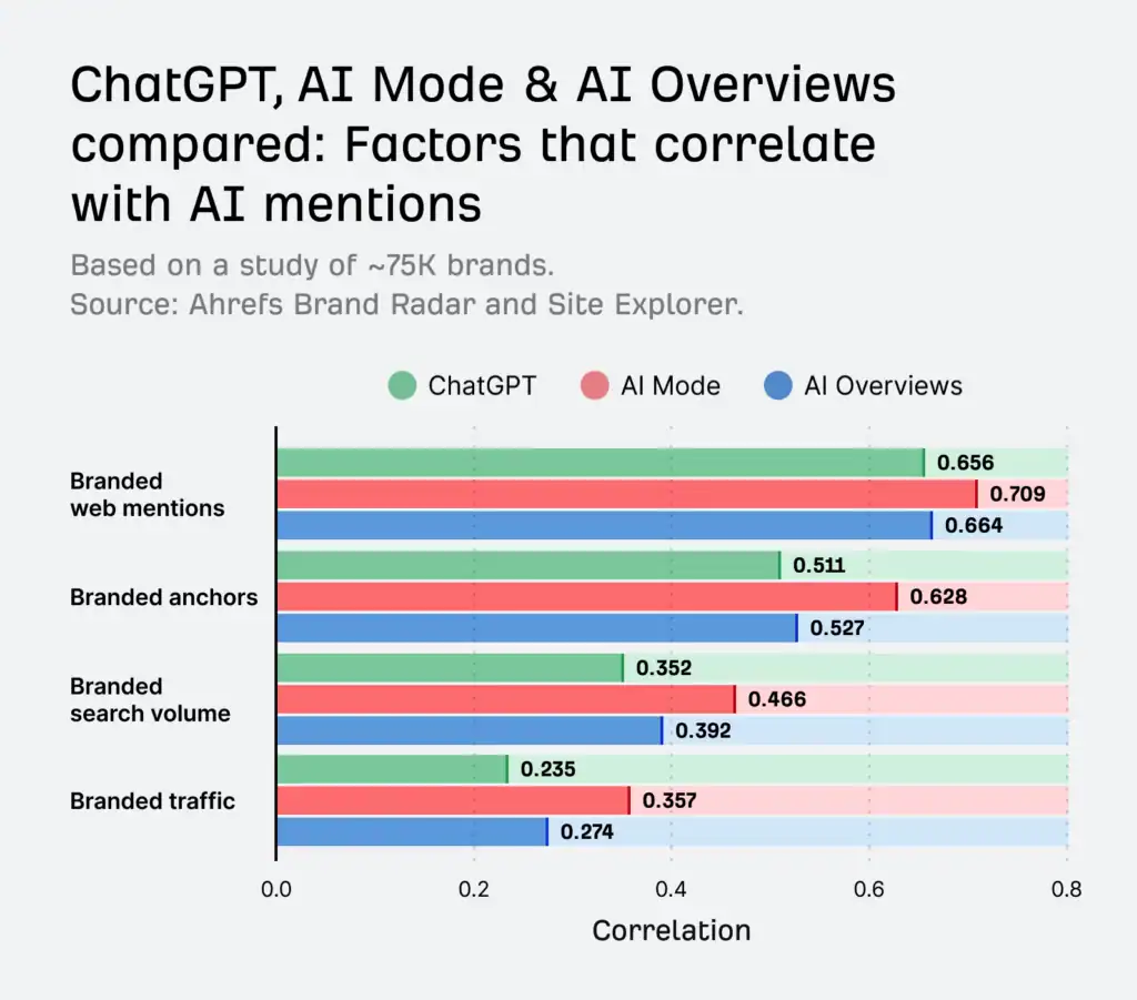 ia visibilité marque établies