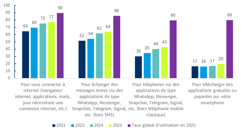 utilisation quotidienne mobile