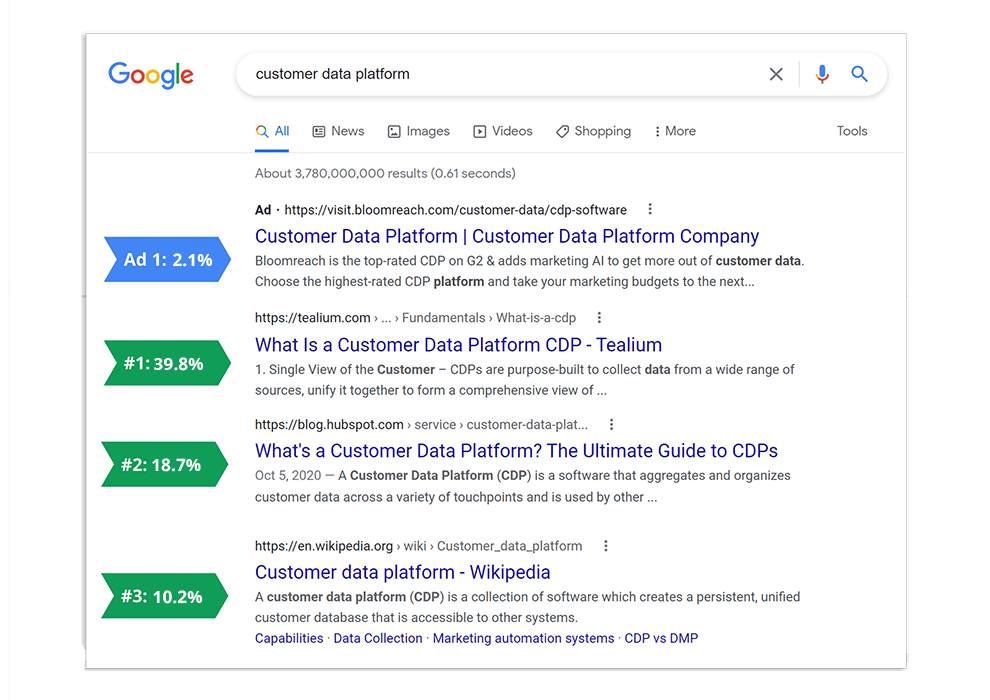 seo-ia clics par position