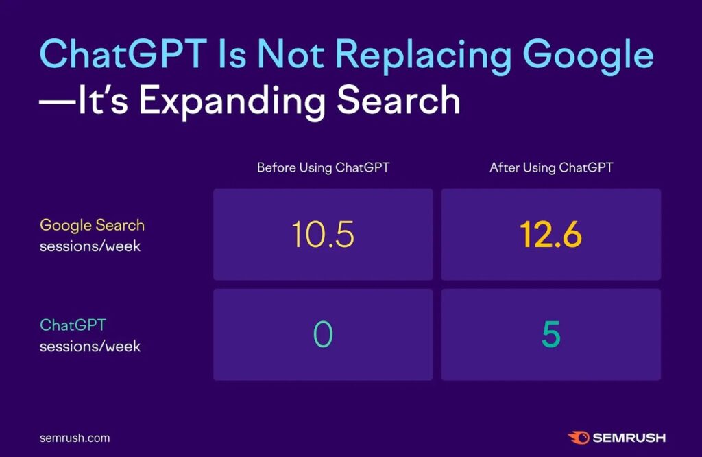 étude seo vs geo par semrush