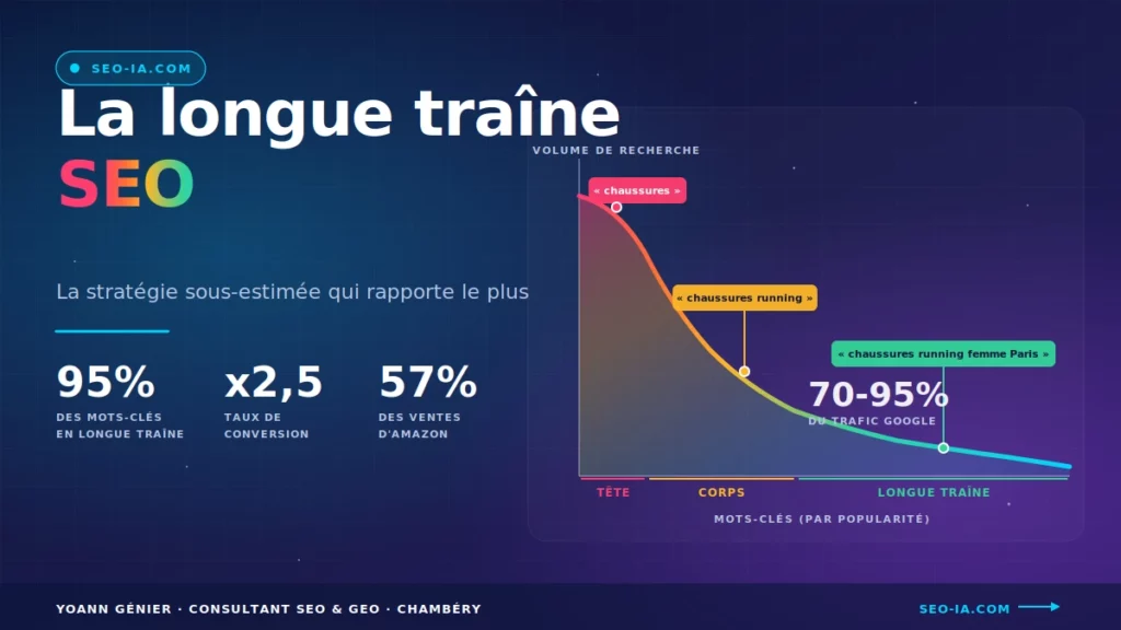 Graphique de la longue traîne SEO : courbe descendante avec zones tête, corps et longue traîne, illustrant la stratégie de référencement naturel.