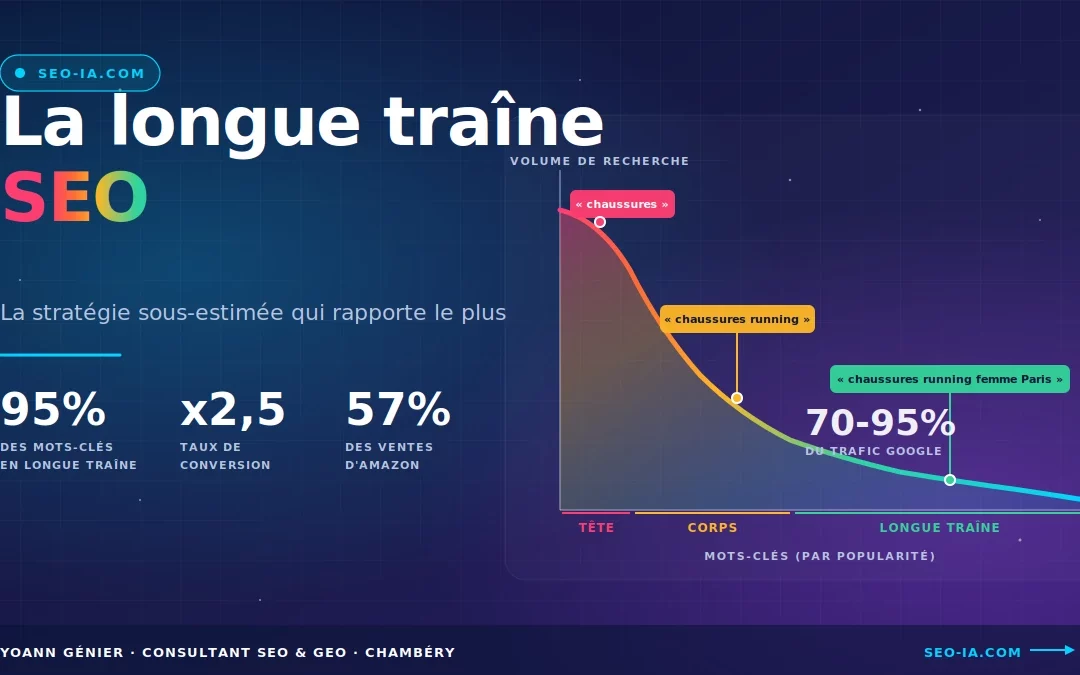 La longue traîne SEO : la stratégie sous-estimée qui rapporte le plus
