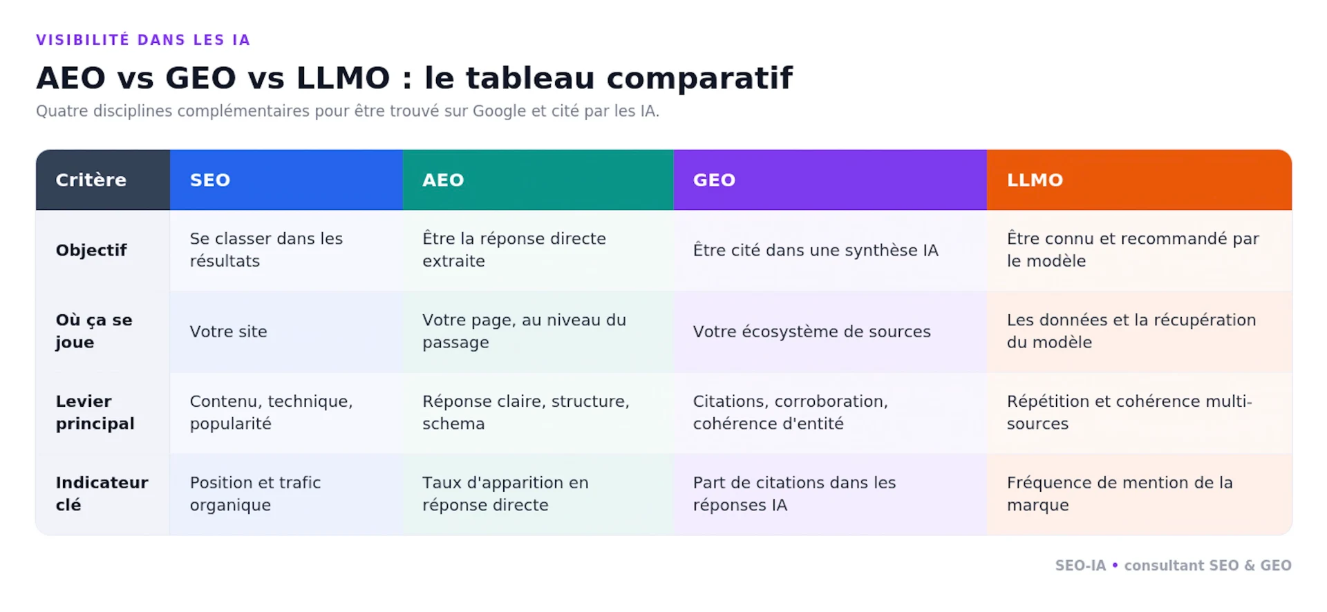 AEO vs GEO vs LLMO: